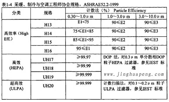表1-4采暖、制冷秘空調工程師協(xié)會規(guī)格，ASHRAE52.2-1999