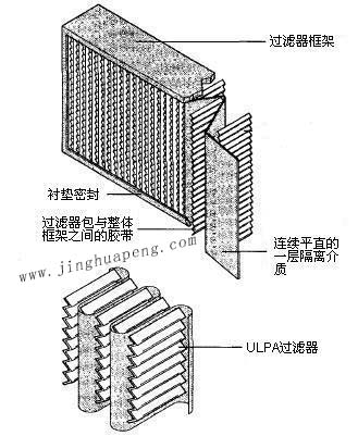 紙隔板高效過濾器結構圖主要由框架、濾芯、隔離介質、密封墊組成