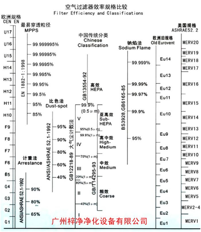 F5級(jí)袋式中效空氣過濾器過濾級(jí)別一般分為歐州標(biāo)準(zhǔn)、美國標(biāo)準(zhǔn)、我國標(biāo)準(zhǔn)